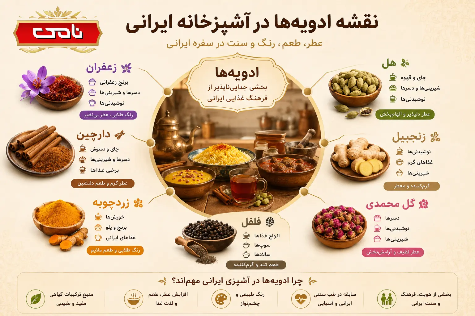 نقشه ادویه ها در آشپزخانه ایرانی
