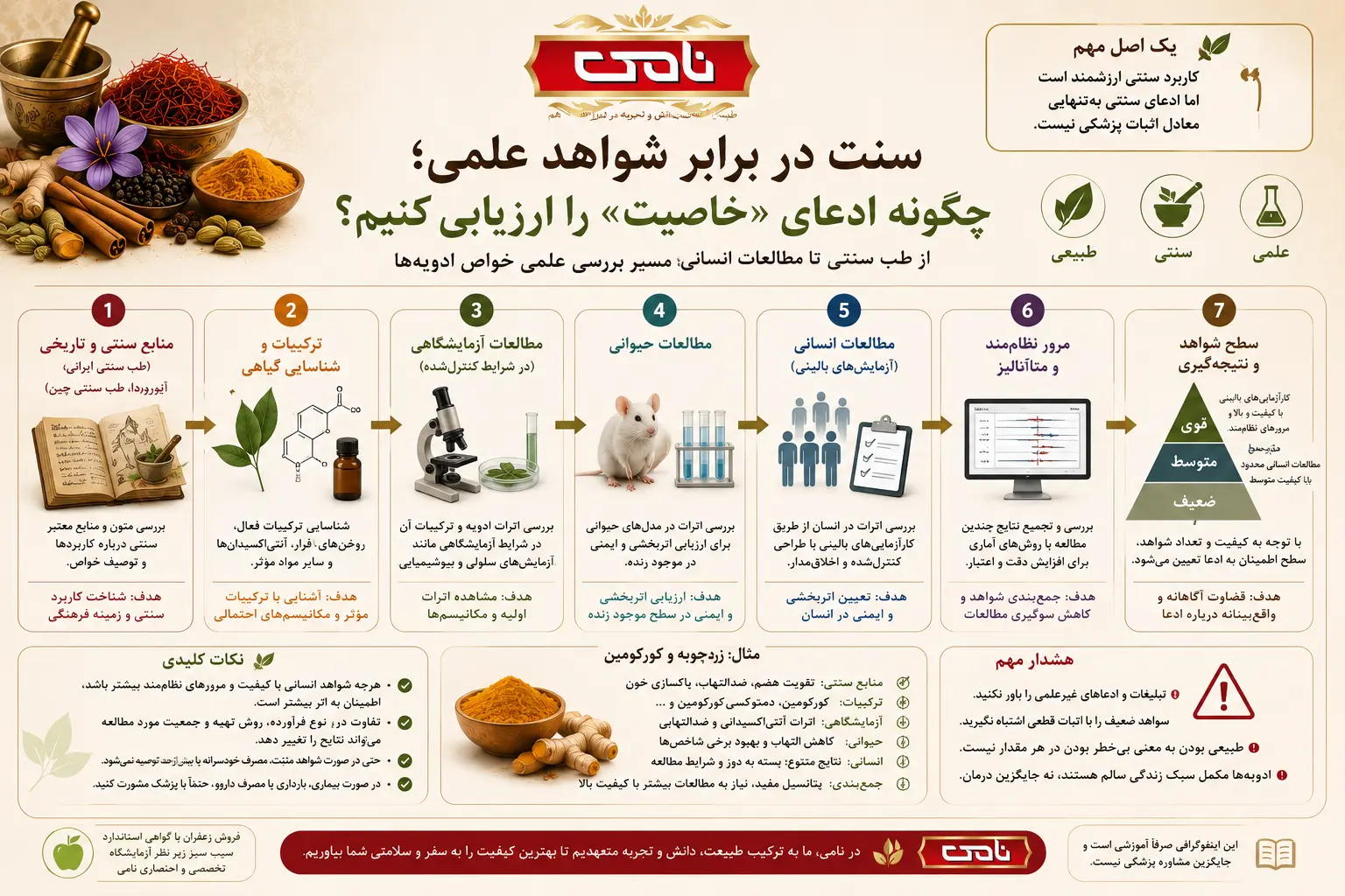 اینفوگرافی سنت در برابر شواهد علمی