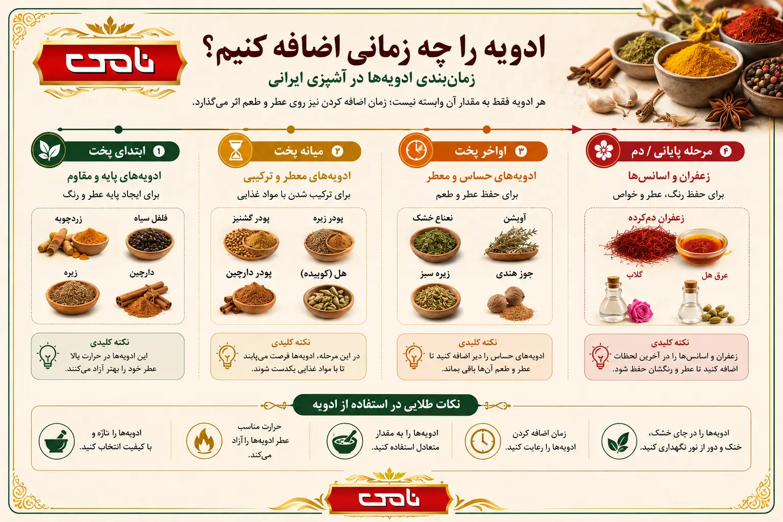 اینفوگرافی ادویه را چه زمانی اضافه کنیم