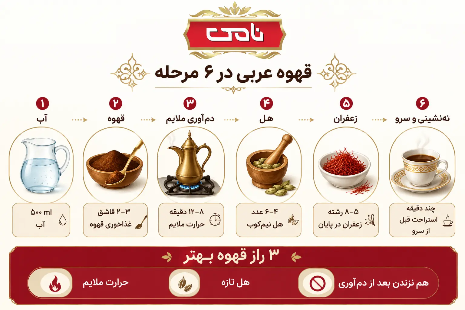 اینفوگرافی قهوه عربی در ۶ مرحله